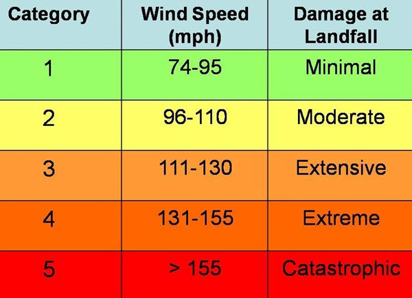 Saffir-Simpson Hurricane Scale
