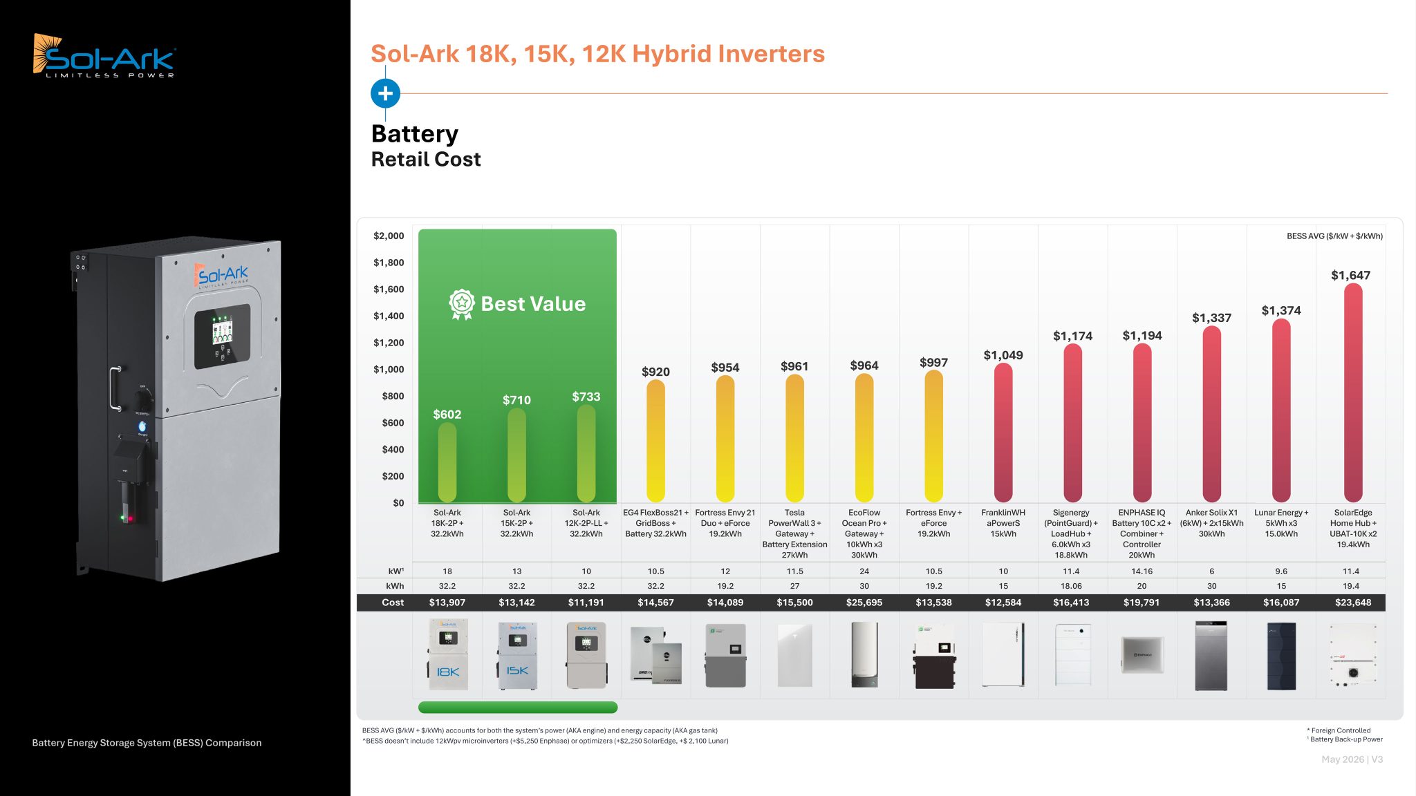 Battery Energy Storage System Comparison Chart shows Sol-Ark offers more value than competitors